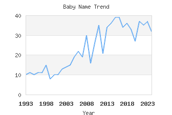 Baby Name Popularity