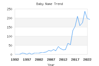 Baby Name Popularity