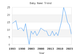 Baby Name Popularity