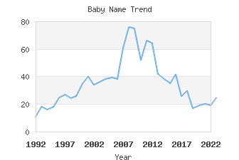 Baby Name Popularity