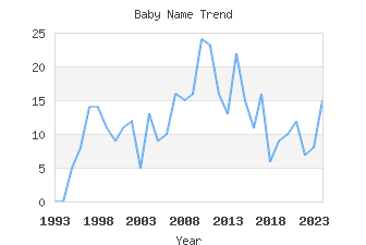 Baby Name Popularity