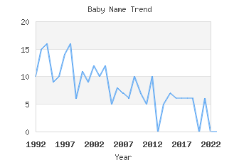 Baby Name Popularity