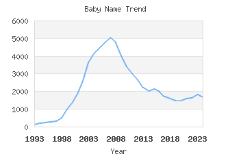 Baby Name Popularity