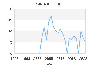 Baby Name Popularity