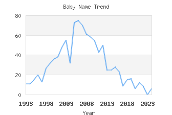 Baby Name Popularity