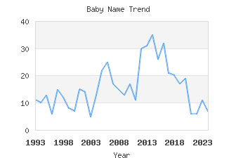 Baby Name Popularity