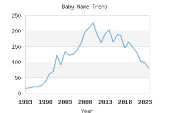 Baby Name Popularity