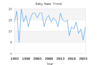 Baby Name Popularity