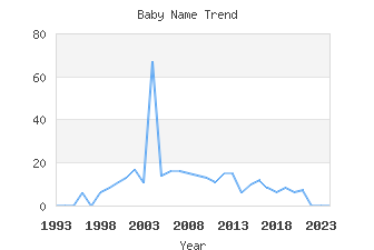 Baby Name Popularity