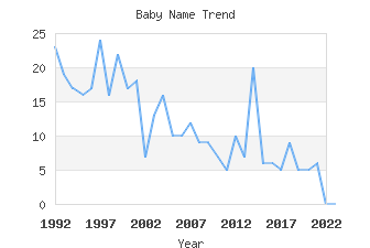 Baby Name Popularity