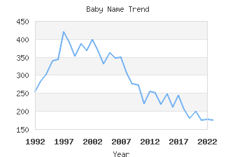 Baby Name Popularity