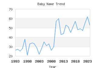 Baby Name Popularity