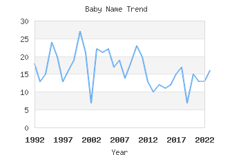 Baby Name Popularity