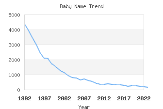 Baby Name Popularity