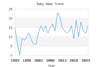 Baby Name Popularity