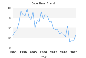 Baby Name Popularity