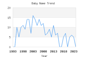 Baby Name Popularity