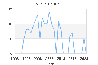 Baby Name Popularity