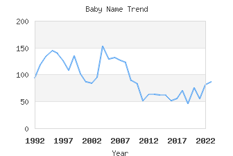 Baby Name Popularity