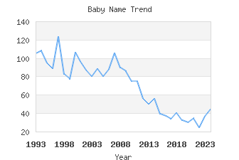 Baby Name Popularity