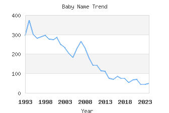 Baby Name Popularity