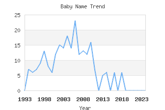 Baby Name Popularity