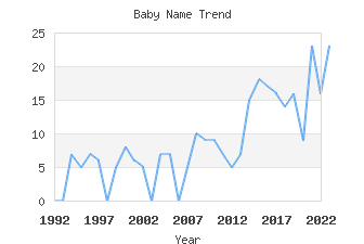 Baby Name Popularity