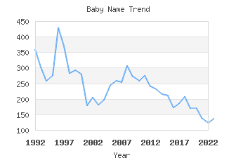 Baby Name Popularity