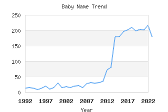 Baby Name Popularity