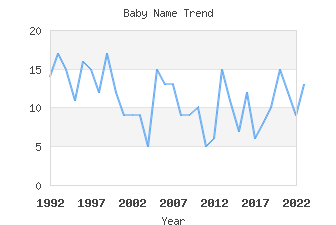 Baby Name Popularity