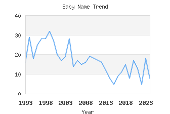 Baby Name Popularity