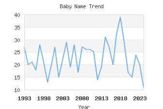 Baby Name Popularity