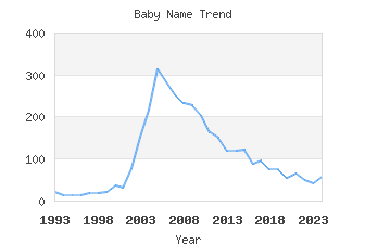 Baby Name Popularity