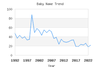 Baby Name Popularity