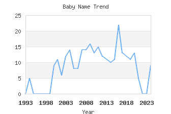 Baby Name Popularity