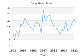 Baby Name Popularity