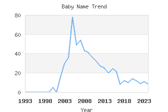 Baby Name Popularity