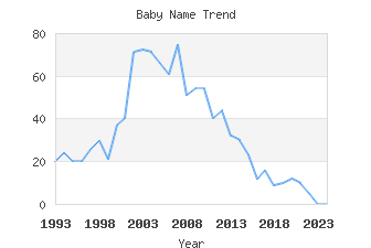 Baby Name Popularity