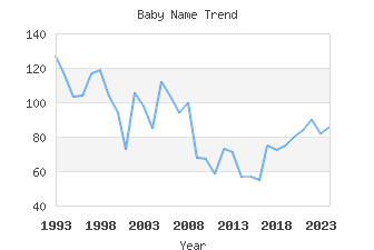 Baby Name Popularity