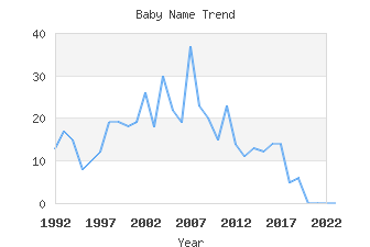 Baby Name Popularity