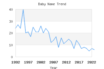 Baby Name Popularity