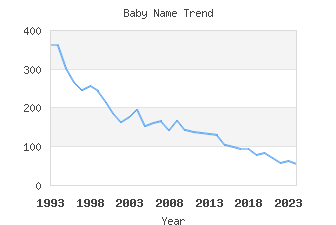 Baby Name Popularity