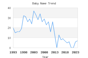 Baby Name Popularity