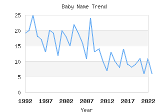 Baby Name Popularity