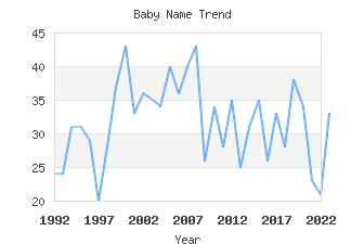 Baby Name Popularity