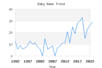 Baby Name Popularity