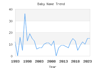 Baby Name Popularity