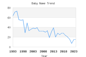 Baby Name Popularity