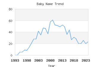 Baby Name Popularity