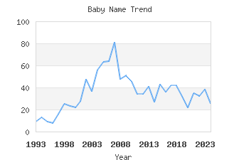 Baby Name Popularity